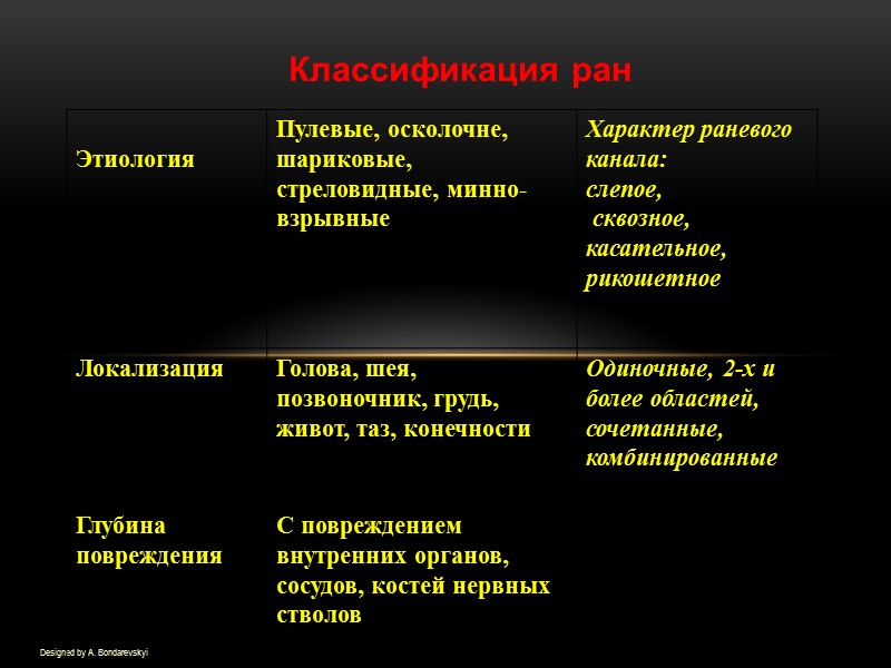 Designed by A. Bondarevskyi Классификация ран